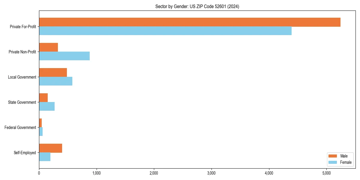 Employment sector breakdown by gender in 