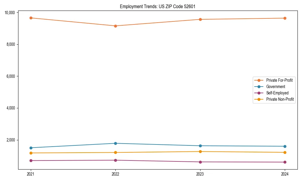 Long-term employment trends in 