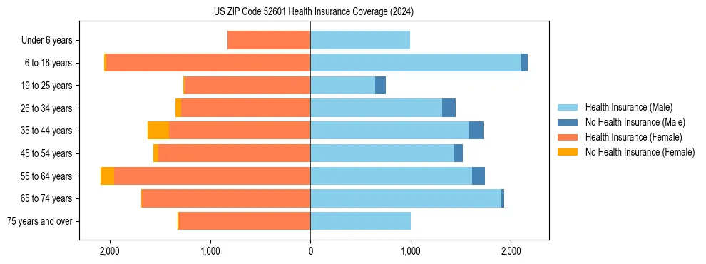 Health insurance pyramid for US ZIP Code 52601