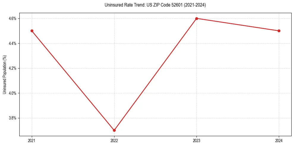 Uninsured trend chart for US ZIP Code 52601