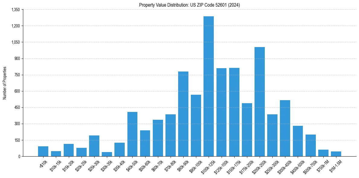 Value Distribution for
