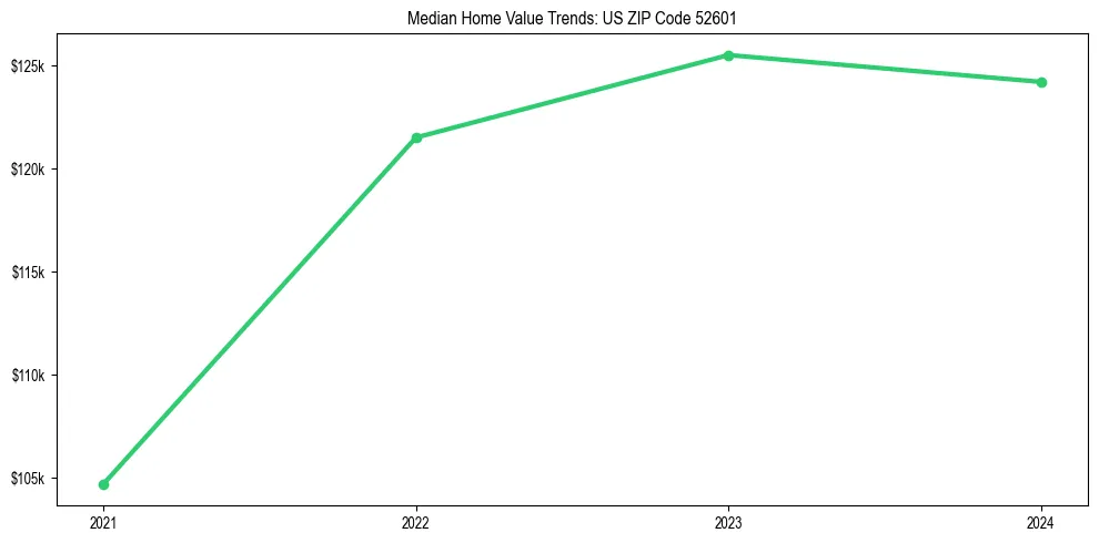 Median property value trends in
