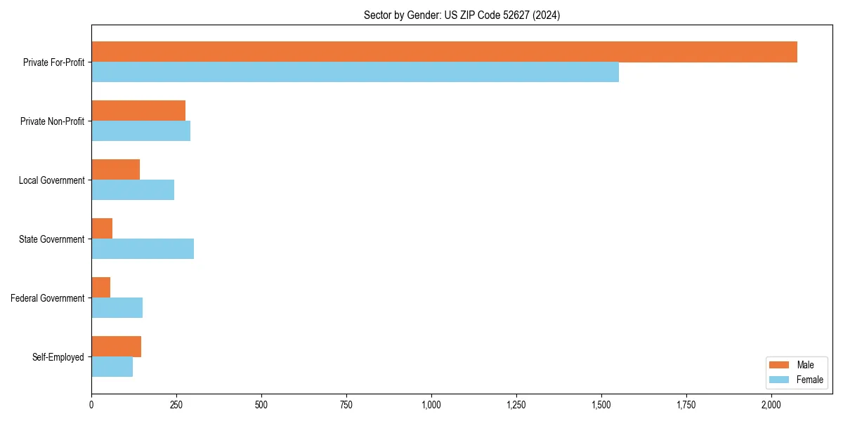Employment sector breakdown by gender in 