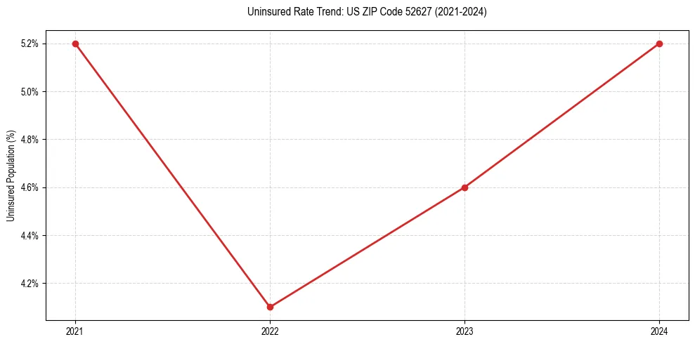 Uninsured trend chart for US ZIP Code 52627