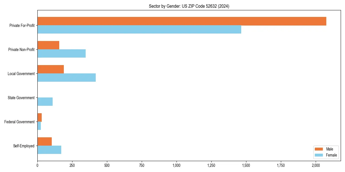 Employment sector breakdown by gender in 