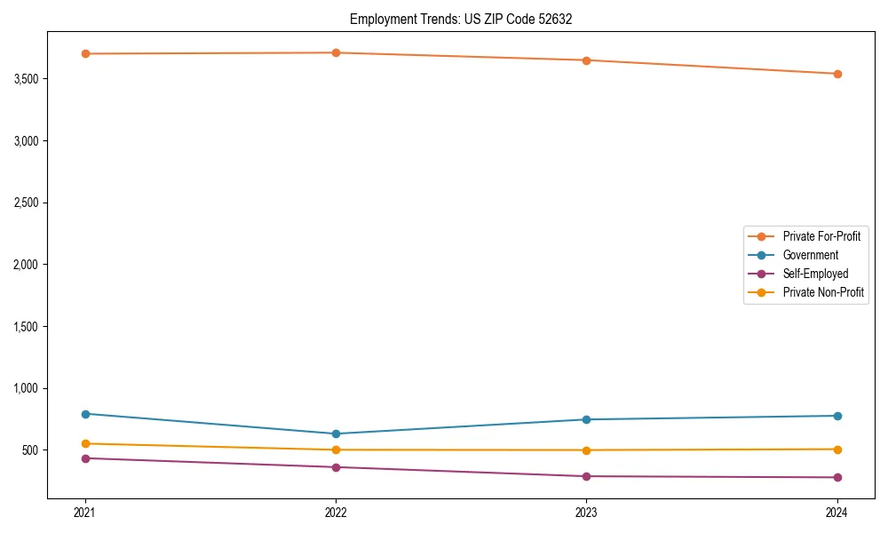 Long-term employment trends in 