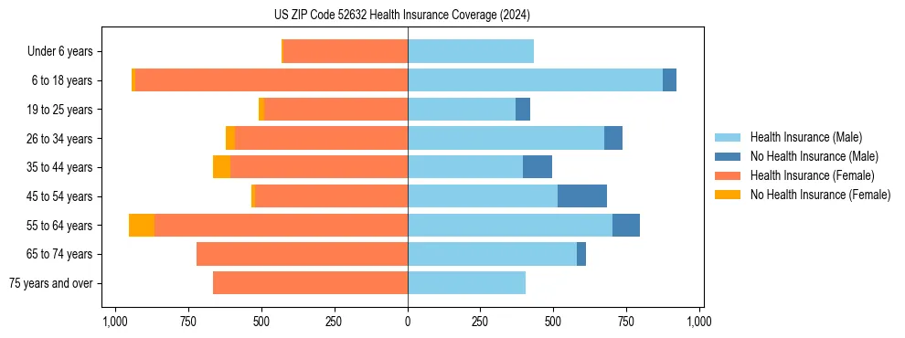 Health insurance pyramid for US ZIP Code 52632