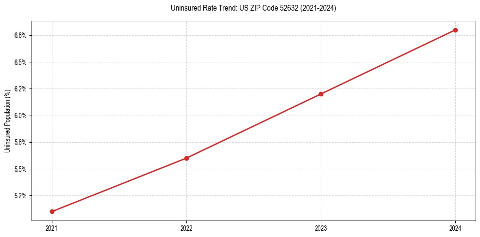 Uninsured trend chart for US ZIP Code 52632