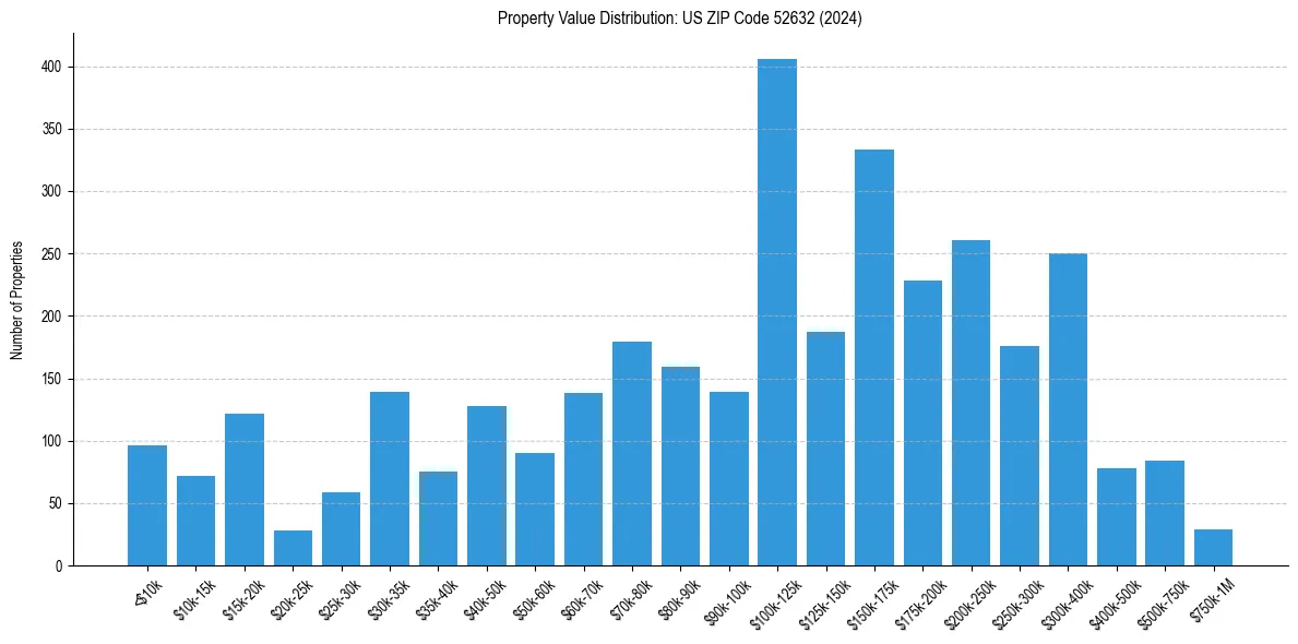 Value Distribution for 