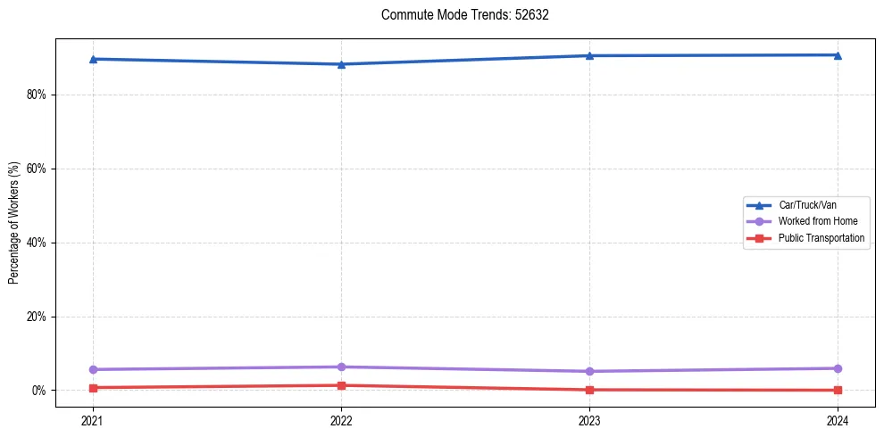 Transportation trends in US ZIP Code 52632