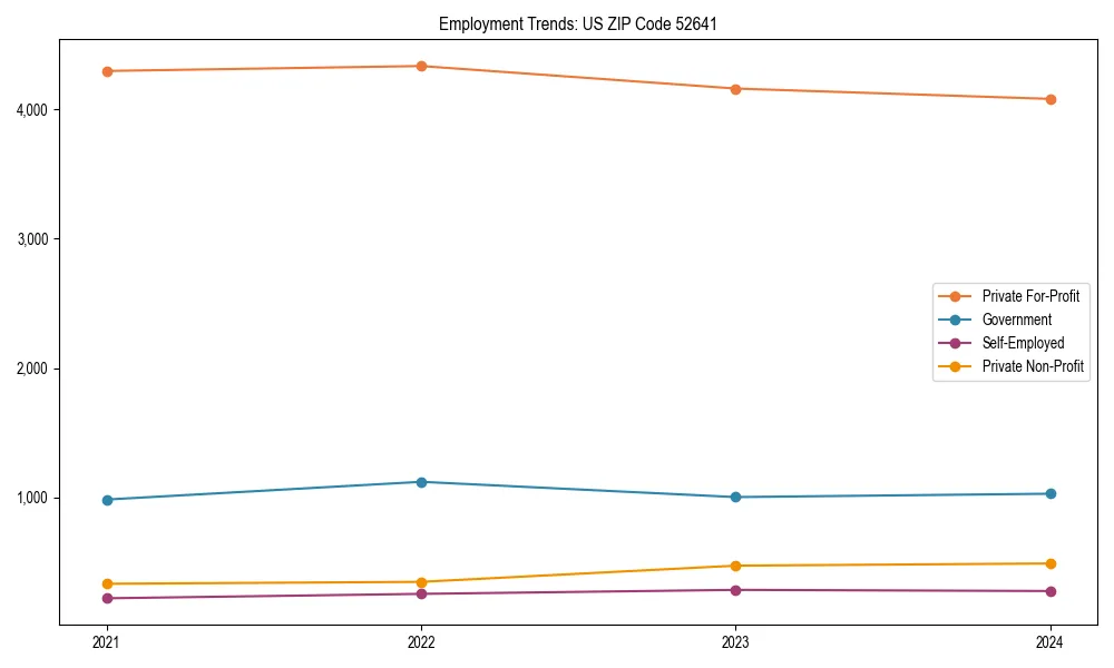 Long-term employment trends in 
