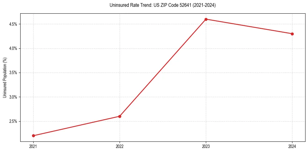 Uninsured trend chart for US ZIP Code 52641