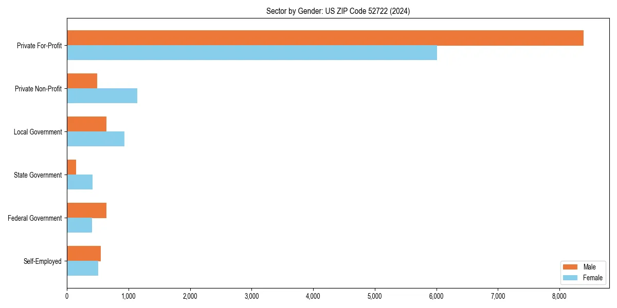 Employment sector breakdown by gender in 