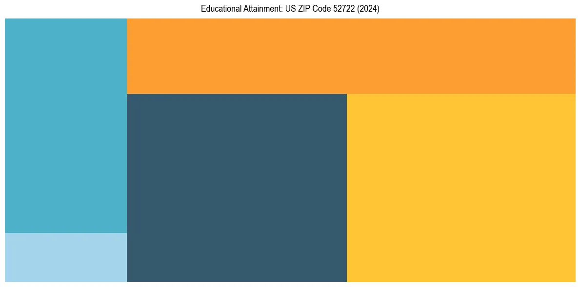 Education Treemap for  in 2024