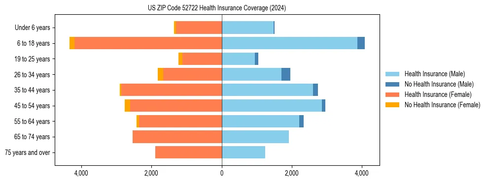 Health insurance pyramid for US ZIP Code 52722