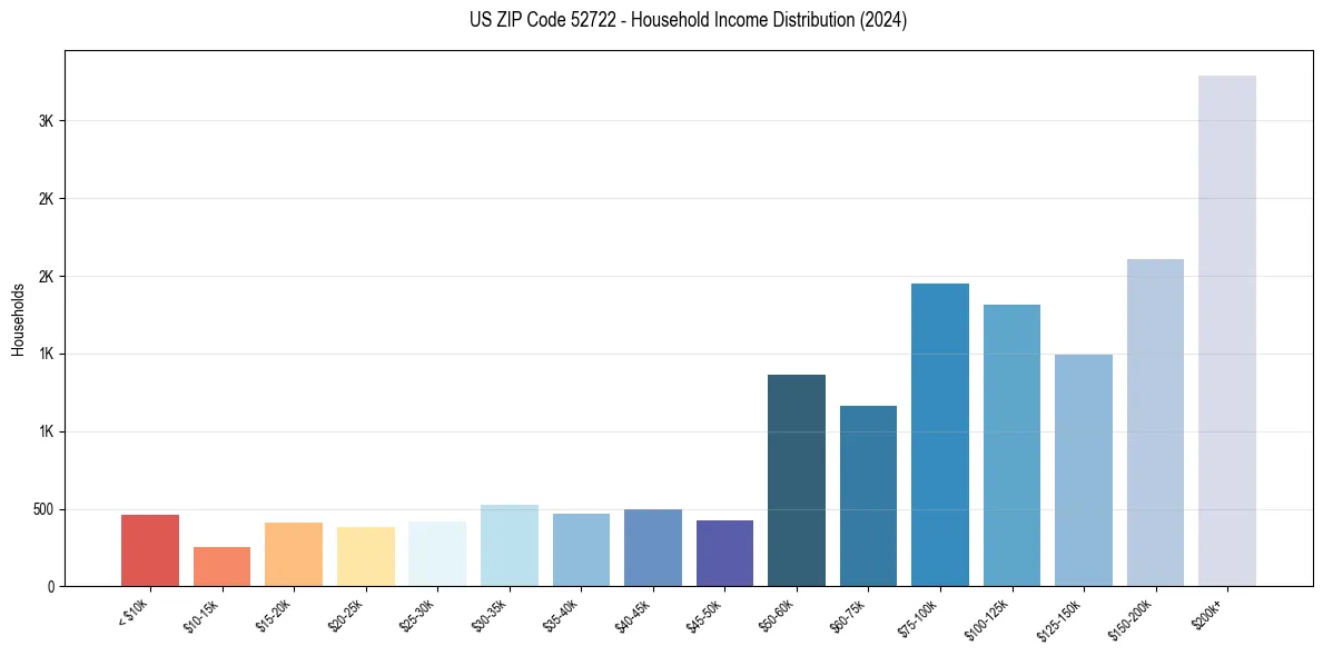 Income Distribution for 