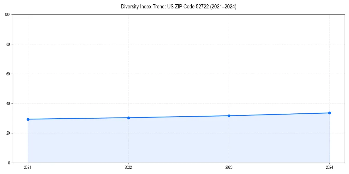 Line chart showing diversity index trends for 