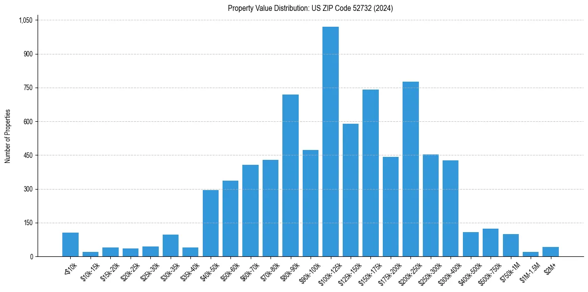 Value Distribution for 