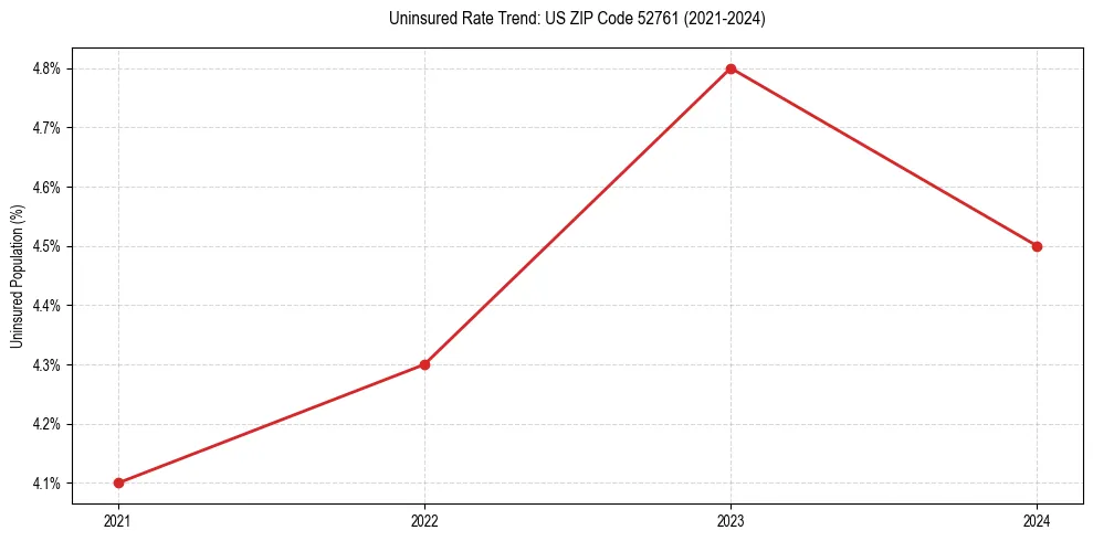Uninsured trend chart for US ZIP Code 52761