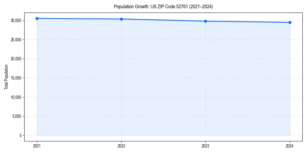 Population trends in 