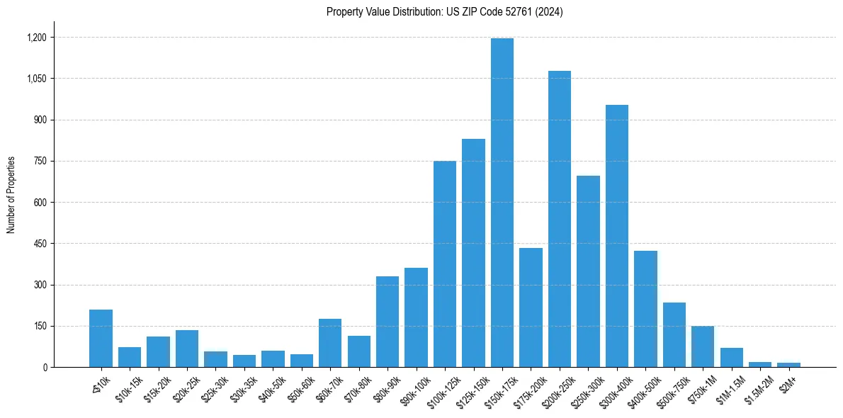 Value Distribution for 