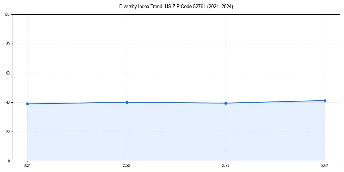Line chart showing diversity index trends for 