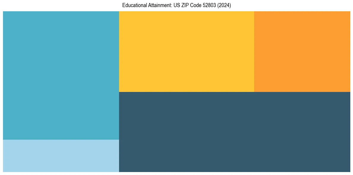 Education Treemap for  in 2024