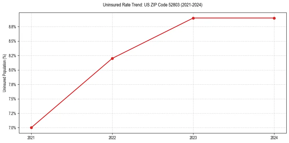 Uninsured trend chart for US ZIP Code 52803