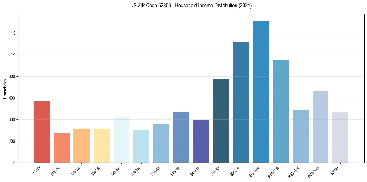 Income Distribution for 