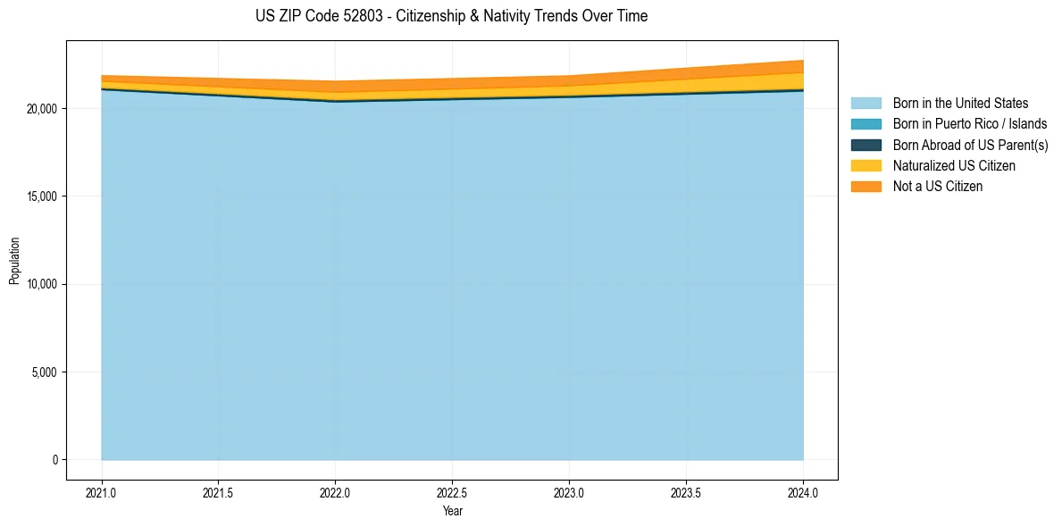 Historical nativity trends for 