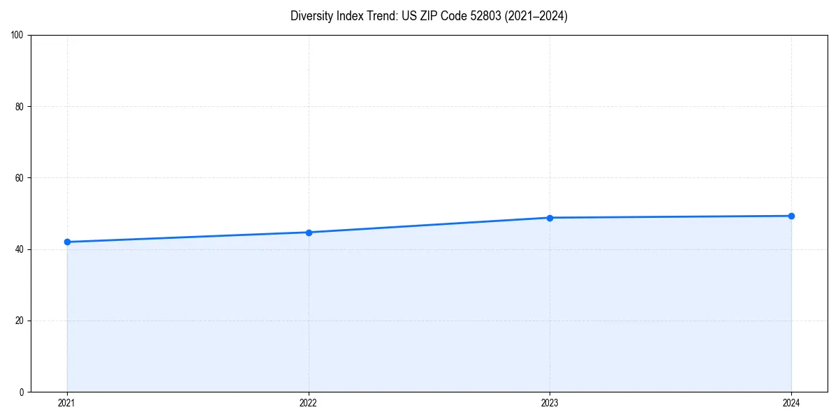 Line chart showing diversity index trends for 