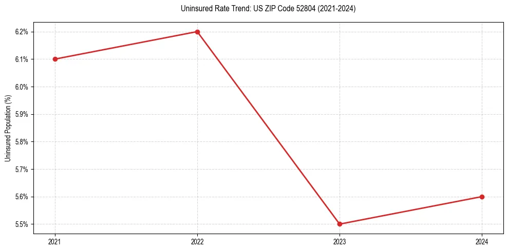 Uninsured trend chart for US ZIP Code 52804
