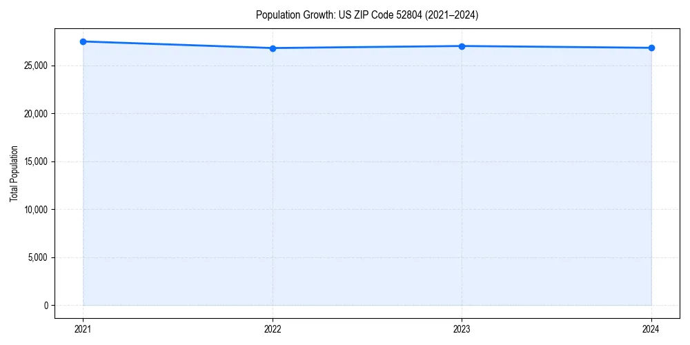 Population trends in 