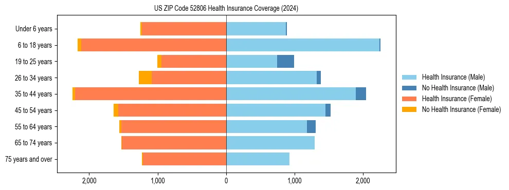 Health insurance pyramid for US ZIP Code 52806