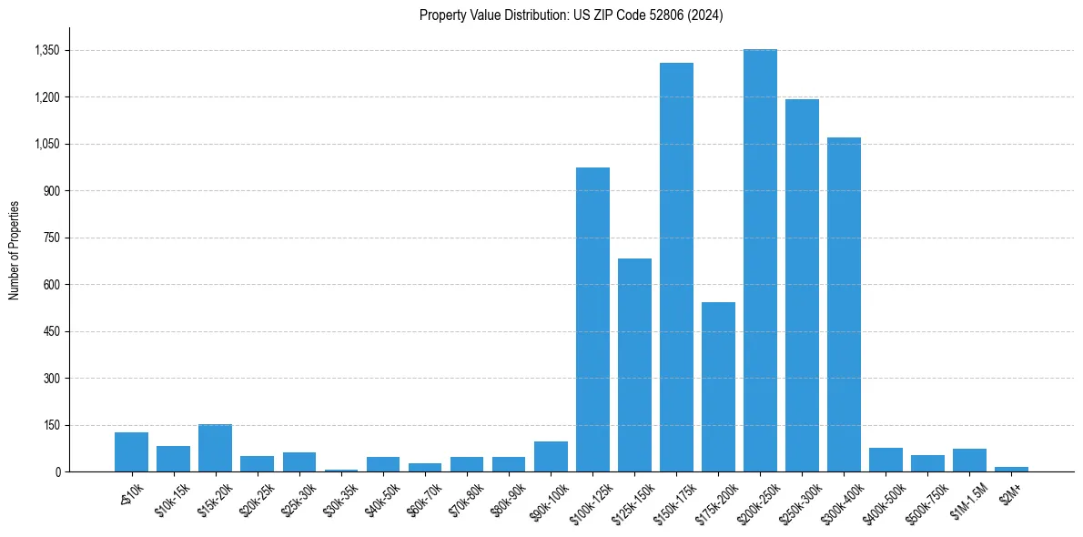Value Distribution for 