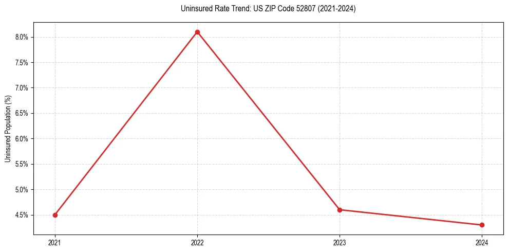 Uninsured trend chart for US ZIP Code 52807