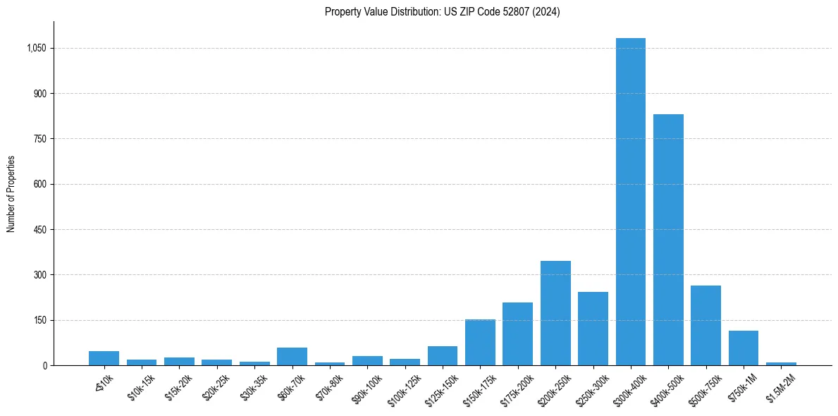 Value Distribution for 