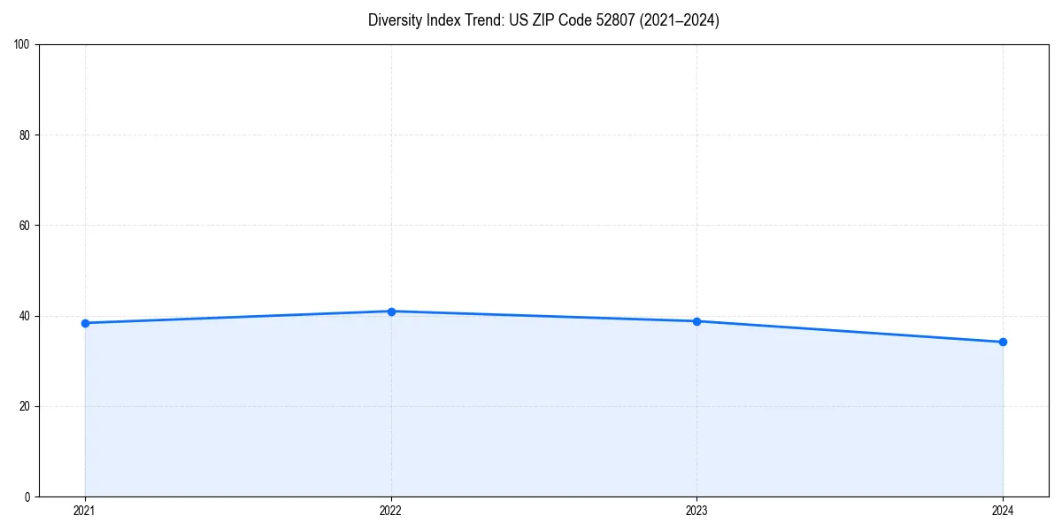 Line chart showing diversity index trends for 