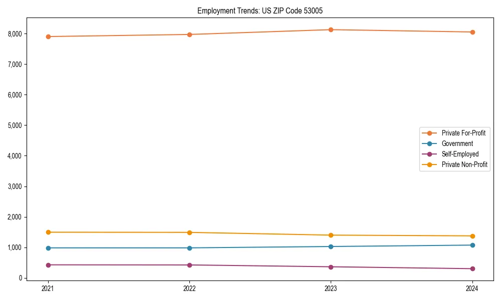 Long-term employment trends in 