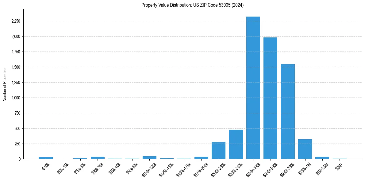 Value Distribution for 