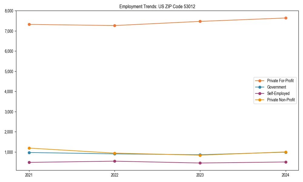 Long-term employment trends in 