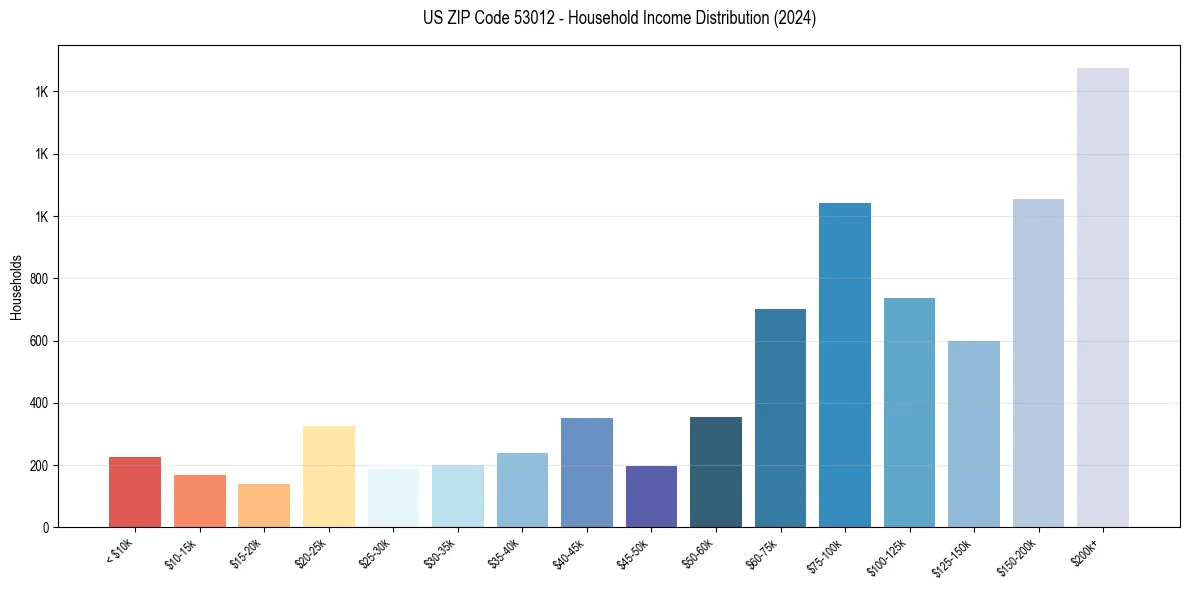 Income Distribution for 