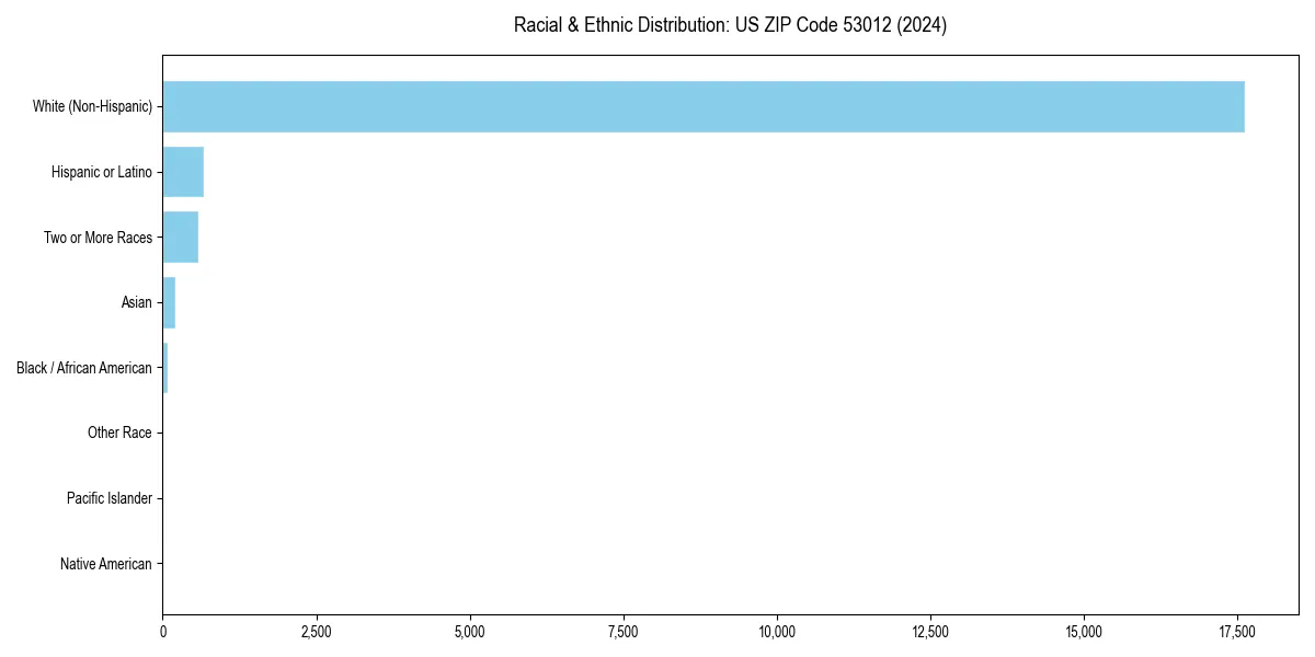 Bar chart showing racial distribution in  for 2024