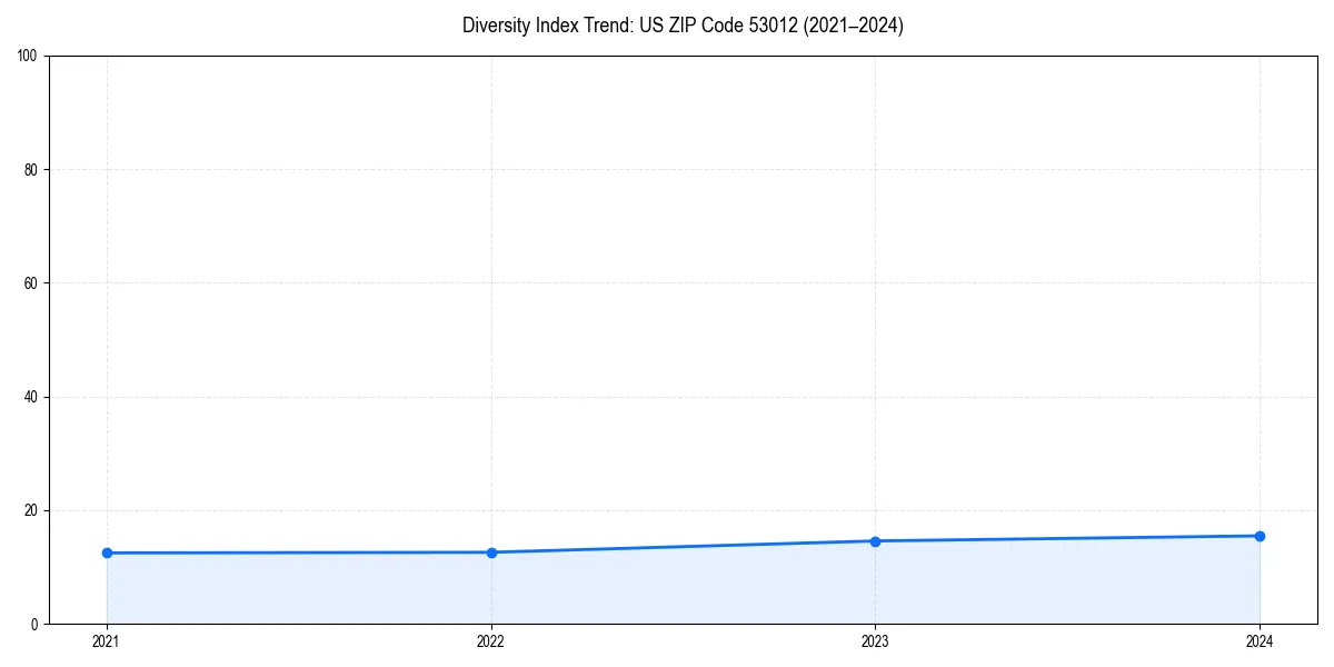 Line chart showing diversity index trends for 