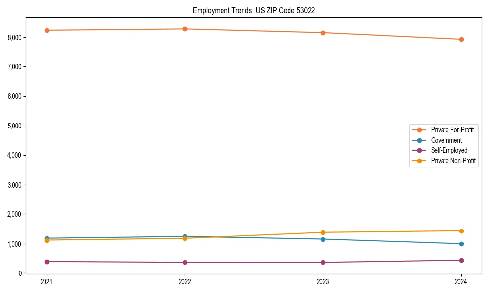 Long-term employment trends in 