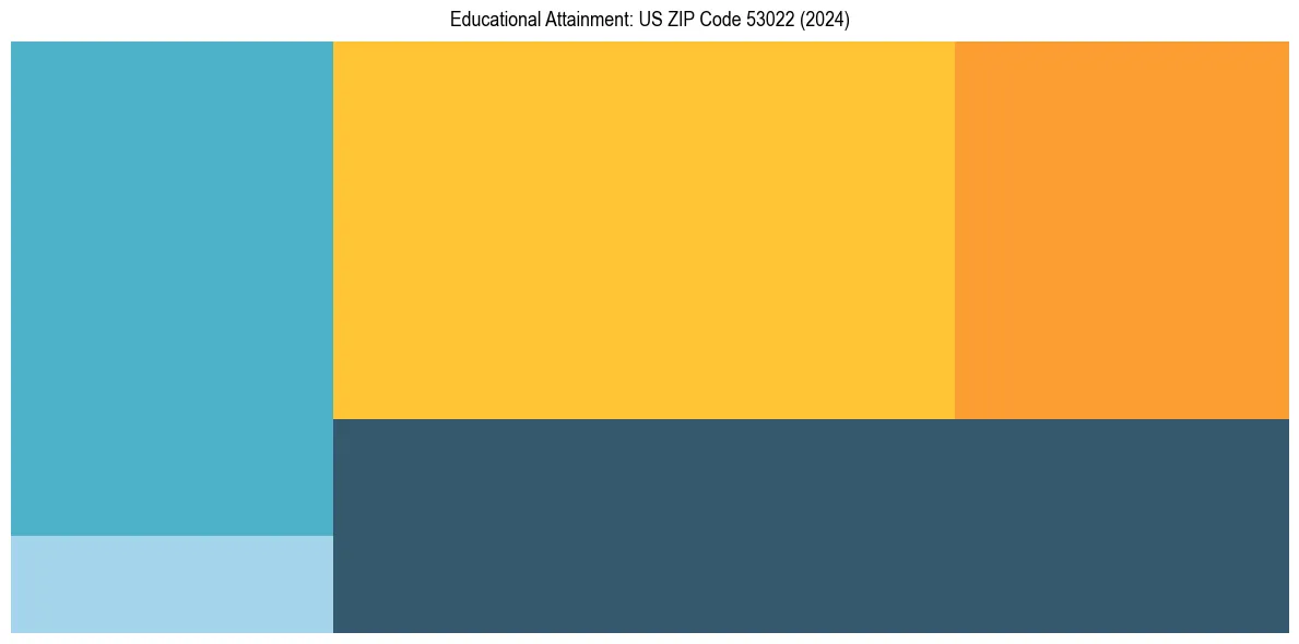 Education Treemap for  in 2024