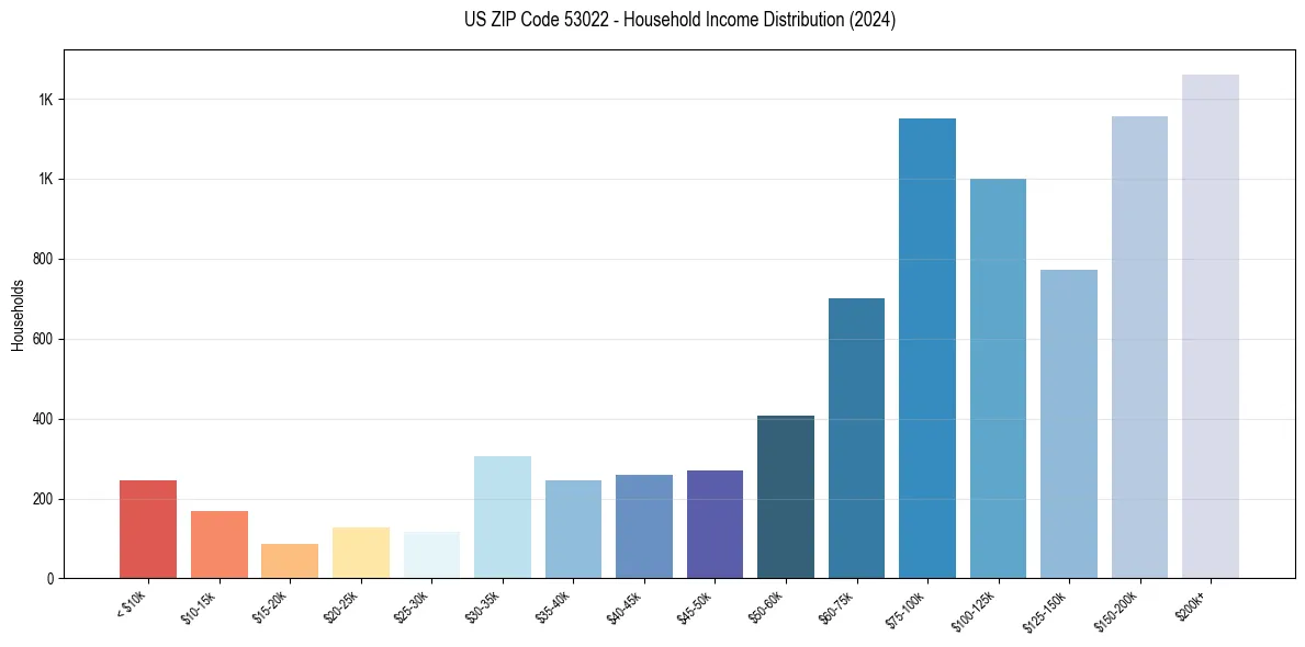 Income Distribution for 