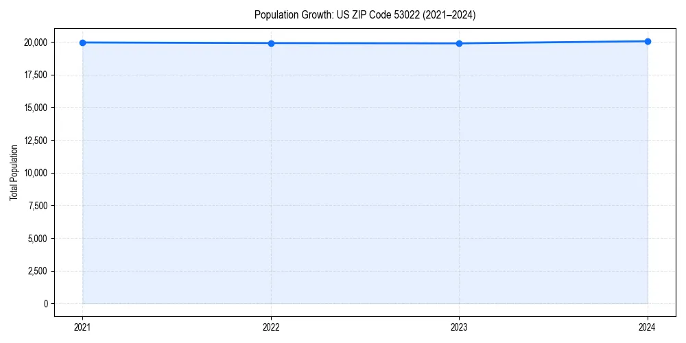 Population trends in 