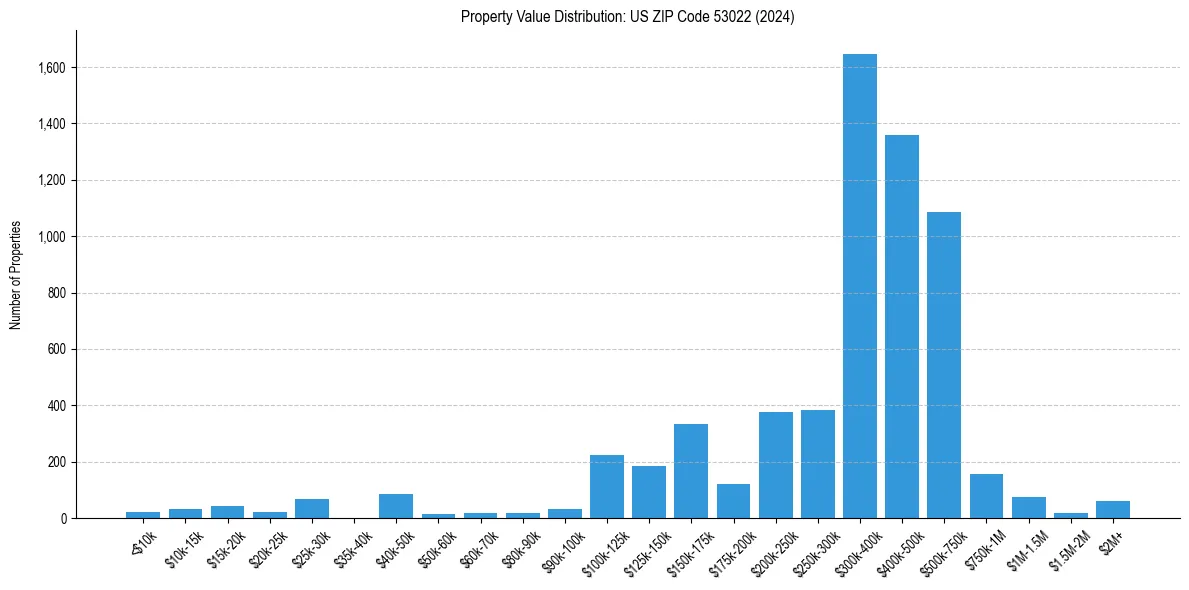 Value Distribution for 