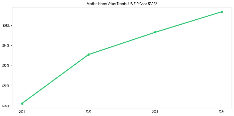 Median property value trends in 